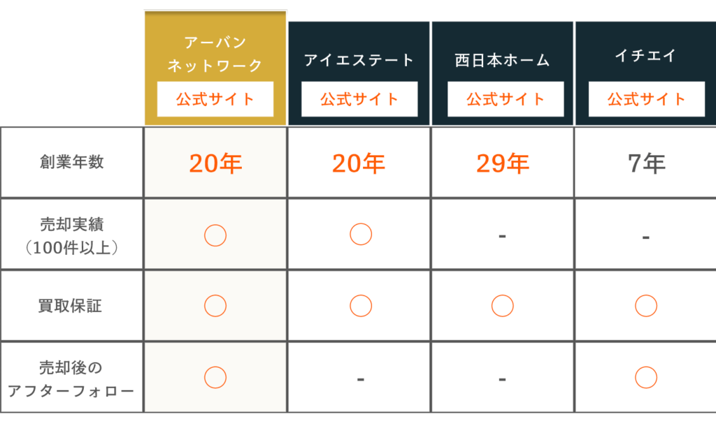 不動産会社比較一覧表